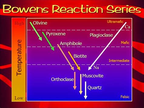 What is Bowen's Reaction Series?