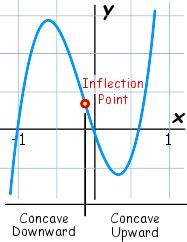 Concave Upward and Downward