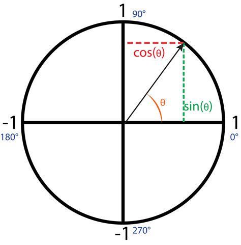 p5: Trigonometric functions and oscillation (sin, cos) – EMS: Interactivity