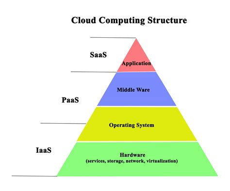 Cloud Computing - A Complete Guide to Achieve Business Objective