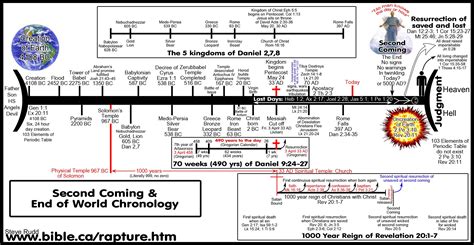 click to view | Bible timeline, Revelation bible, Bible mapping