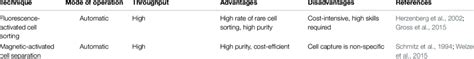 Commonly used methods for cell isolation based on biological ...