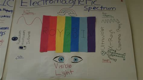 Welcome to FahyScience.com: Electromagnetic Spectrum Posters