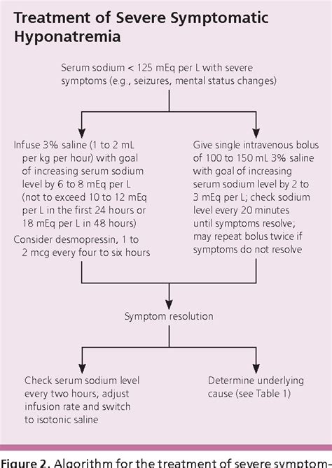 Figure 2 from Diagnosis and management of sodium disorders ...