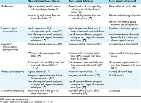 Differentiation among opioid-induced hyperalgesia, acute opioid ...