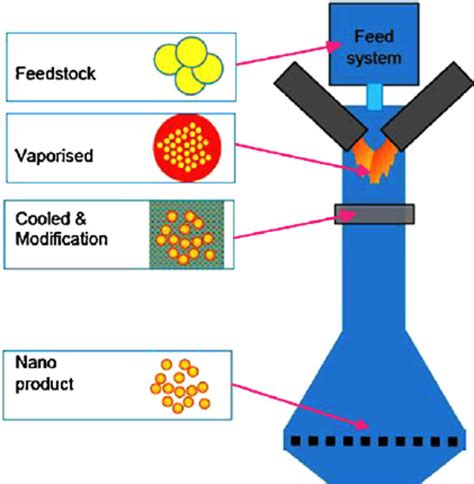 Tesima TM plasma process to generate nanoparticles. | Download ...