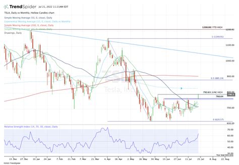 Tesla Stock: Here Are the Next Upside Targets After Earnings Beat ...