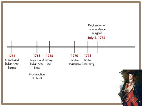 American Revolution Timeline For Students