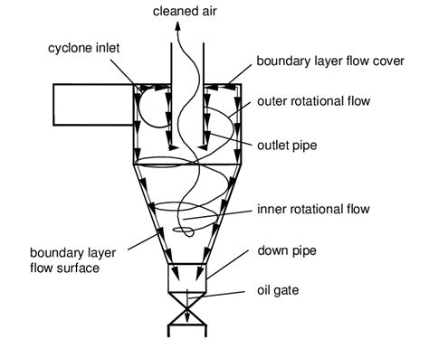 Cyclone separator diagram – Artofit