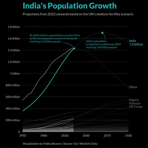 Visualizing India’s Population Growth from 2022-2100