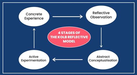 What Is the Kolb Reflective Cycle? The Complete Learning Cycle