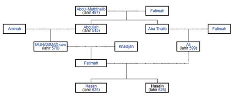 Salasilah Hassan Ibni Abu Talib - Silsilah Salasilah