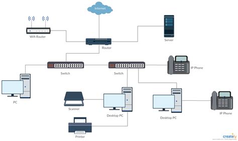 Network Infrastructure Design Diagramming Cmit 350 Cmit 350