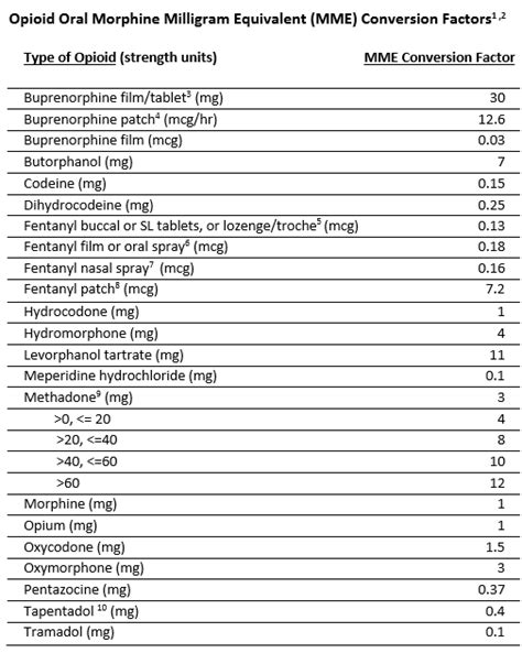 Morphine Equivalent Table | Decoration For Bathroom