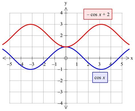 Which equation represents the graph of y = cos x flipped across the x ...