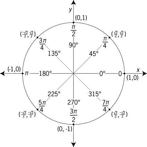 Unit Circle Labeled In 45° Increments With Values | ClipArt ETC