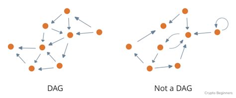 Diagraph - Directed Walk - Directed acyclic graph (DAG) - Educative Site