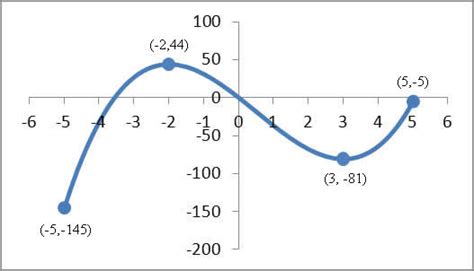 What Is The Difference Between A Relative Extrema and An Absolute ...