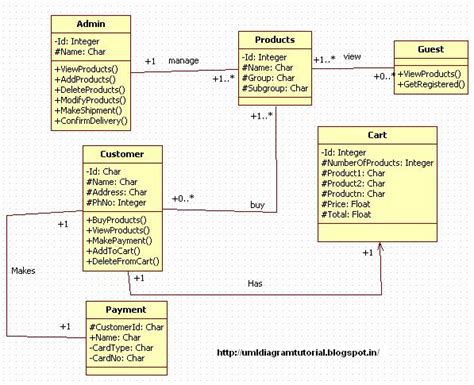 Unified Modeling Language: Online Shopping System -Class Diagram