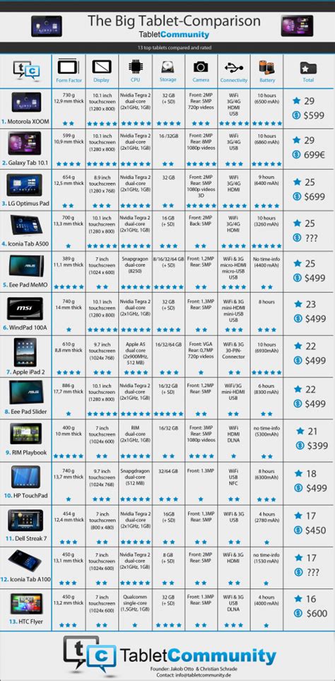 Detailed Tablet Comparison Advises You What to Buy These Days ...