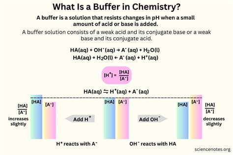 Buffer Definition and Examples in Chemistry