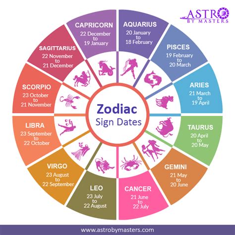 Your zodiac sign based on a range of dates that lasts about a month. # ...