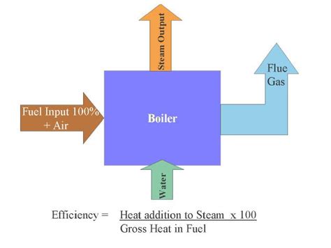 How to increase boiler efficiency without any investment