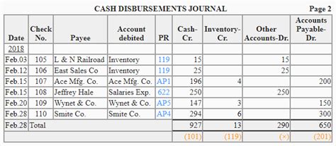 Cash disbursements journal - explanation, format and example ...