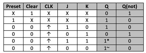 VHDL Tutorial 17: Design a JK flip-flop (with preset and clear) using VHDL