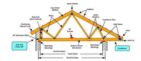 Roof Truss - Definition, Types and Importance - Alpha Steel