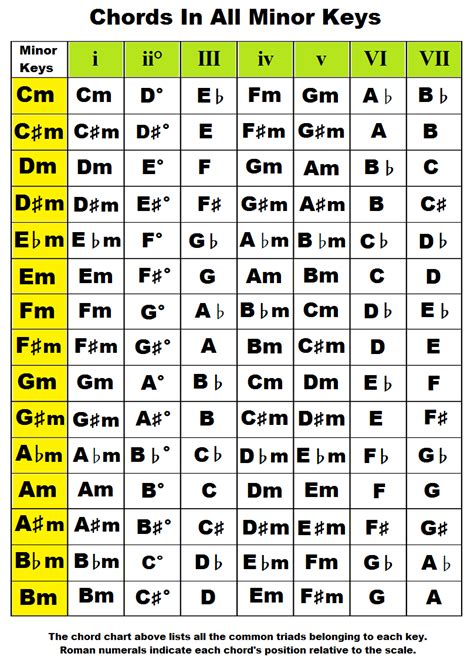 Music chords In The Key Of A, B, C, D, E, F, G Flat, Sharp, Minor