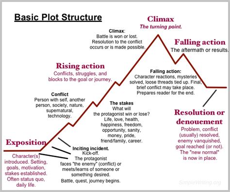 Basic plot structure for your novel - Simple Writing