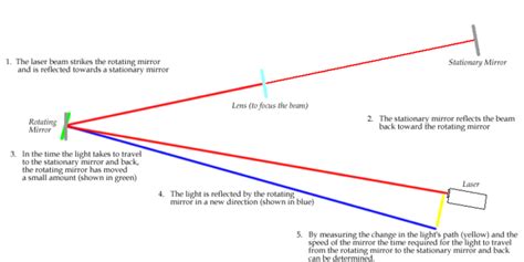 Measuring the Speed of Light | Interesting Thing of the Day