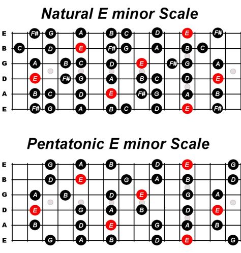 Learn Guitar Scale Using Do Re Mi For Beginners - Constantine Guitars