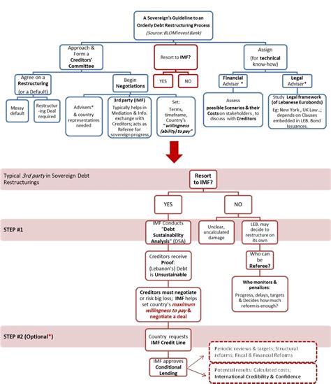 A Guideline to Orderly Debt Restructurings: With Special Reference to ...