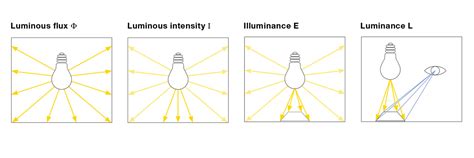 How to understand the parameters of the lighting industry? - LANGYLIGHTS