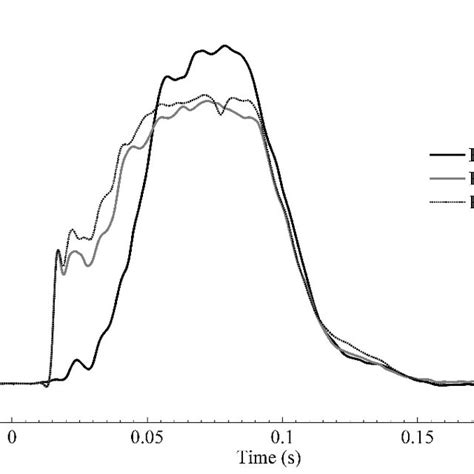 Time history plot of the seat belt forces measured between the ...