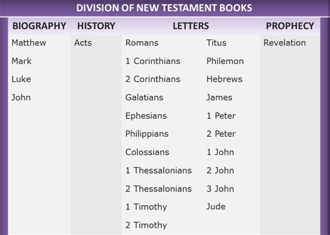 New Testament Books of the Bible (List)