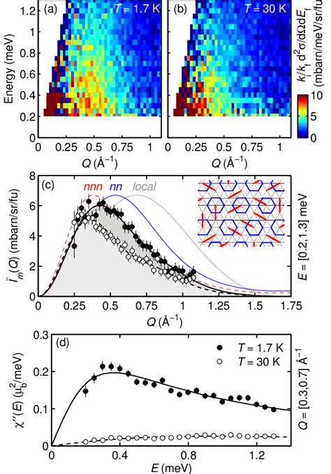 (Color online) Neutron scattering intensity in LiZn2Mo3O8 (E f = 2.5 ...