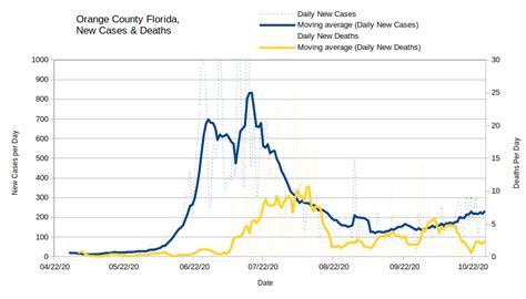 October 28th 2020: Orange County Florida COVID-19 Report | Jay's ...