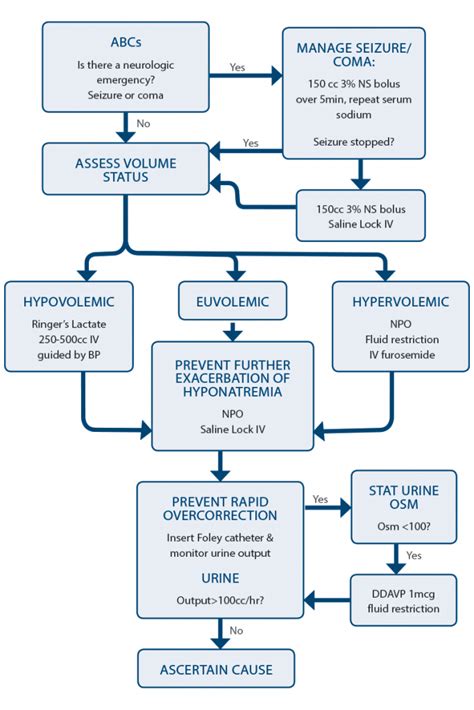 Tips to Assess Rapid Onset of Hyponatremia to Prevent Overcorrection ...