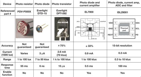 Making sense of light sensors - EE Times