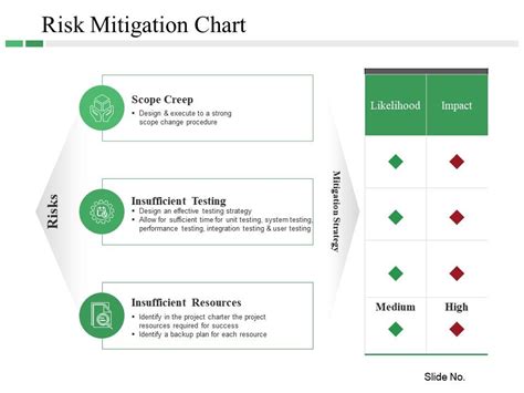 Risk Mitigation Chart Powerpoint Slide Presentation Tips | PowerPoint ...