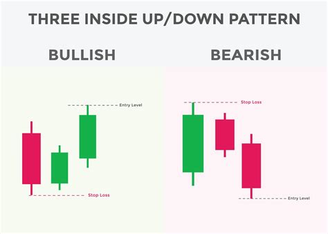 Three inside up and down candlestick chart patterns. Japanese Bullish ...