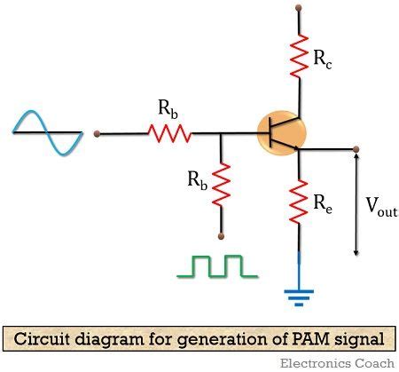 What is Pulse Amplitude Modulation (PAM)? Definition, Block diagram ...