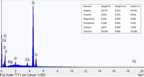 Results of the energy dispersive X-ray (EDX) analysis on AS (a) and NT ...