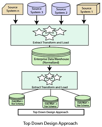 Data Warehouse Design - javatpoint