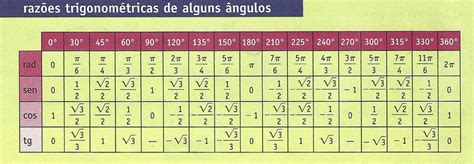 calcule o valor de: Cos 150 graus - brainly.com.br