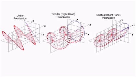 News - On the polarization of electromagnetic waves