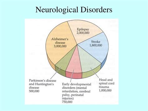 PPT - Neurological Disorders PowerPoint Presentation, free download ...